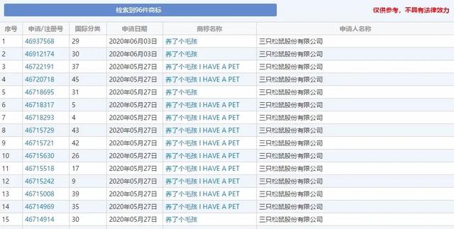 三只松鼠戰(zhàn)略拓展新領(lǐng)域，申請(qǐng)大量商標(biāo)欲進(jìn)軍嬰幼兒產(chǎn)品市場(chǎng)